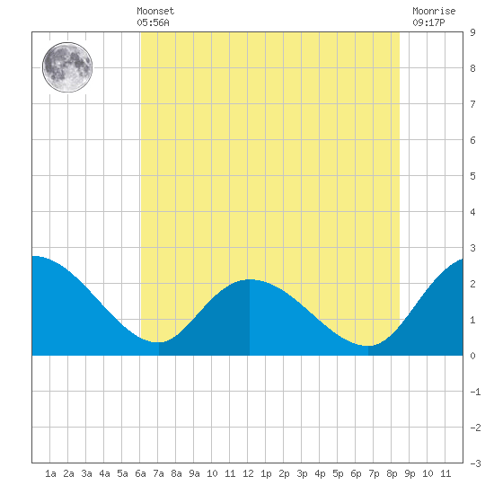Black River tide chart for Wednesday, June 11, 2025