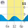 Black River tide chart for Wednesday, June 11, 2025