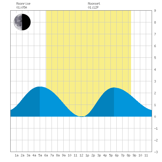 Black River tide chart for Wednesday, June 18, 2025