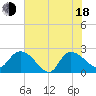Black River tide chart for Wednesday, June 18, 2025