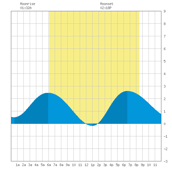 Black River tide chart for Thursday, June 19, 2025
