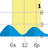 Black River tide chart for Sunday, June 1, 2025