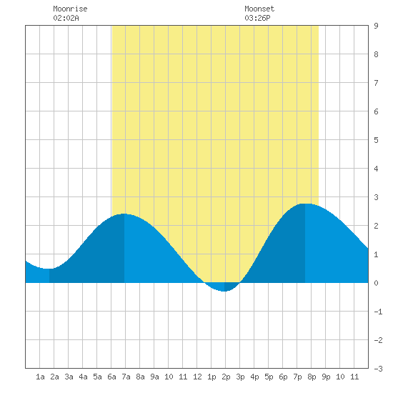 Black River tide chart for Friday, June 20, 2025