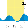 Black River tide chart for Saturday, June 21, 2025