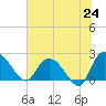 Black River tide chart for Tuesday, June 24, 2025