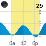 Black River tide chart for Wednesday, June 25, 2025
