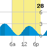 Black River tide chart for Saturday, June 28, 2025