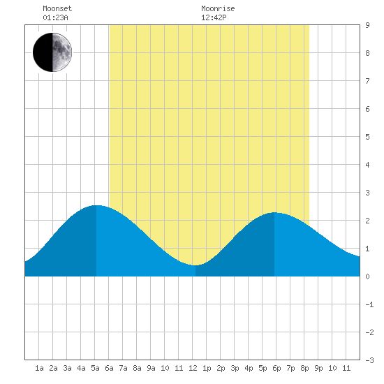 Black River tide chart for Monday, June 2, 2025