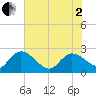 Black River tide chart for Monday, June 2, 2025