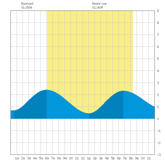 Black River tide chart for Tuesday, June 3, 2025