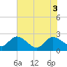 Black River tide chart for Tuesday, June 3, 2025