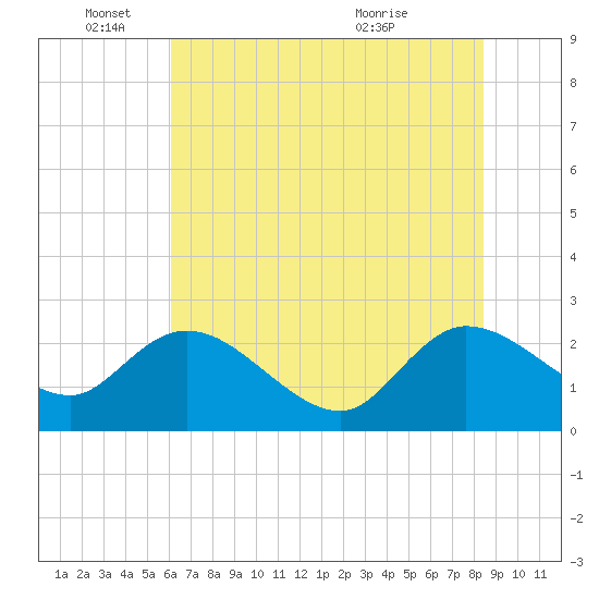 Black River tide chart for Wednesday, June 4, 2025