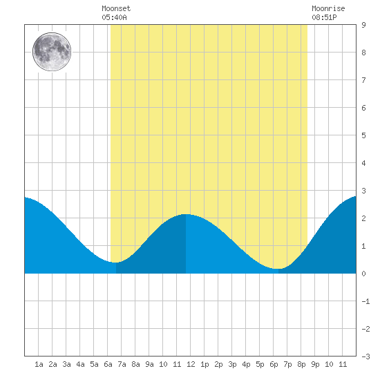 Black River tide chart for Thursday, July 10, 2025