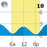 Black River tide chart for Thursday, July 10, 2025