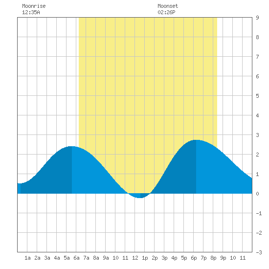 Black River tide chart for Friday, July 18, 2025
