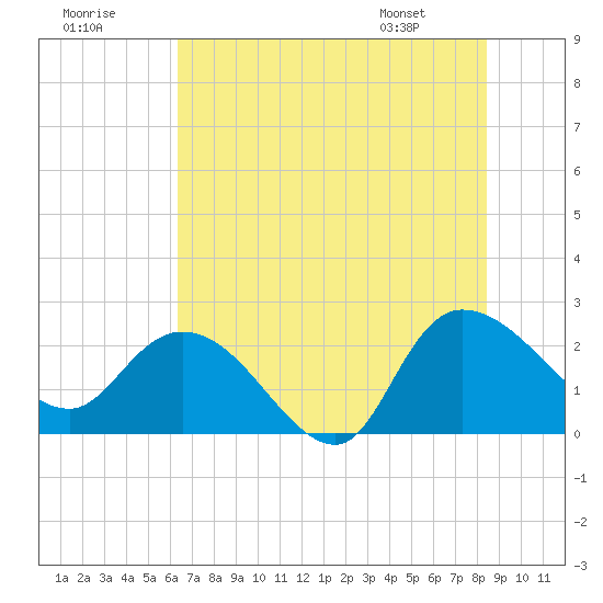 Black River tide chart for Saturday, July 19, 2025