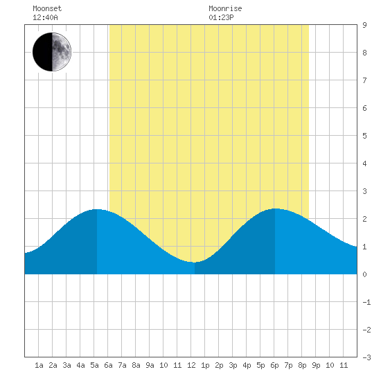 Black River tide chart for Wednesday, July 2, 2025