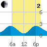 Black River tide chart for Wednesday, July 2, 2025