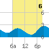 Black River tide chart for Sunday, July 6, 2025