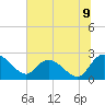 Black River tide chart for Wednesday, July 9, 2025