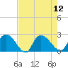 Black River tide chart for Tuesday, August 12, 2025