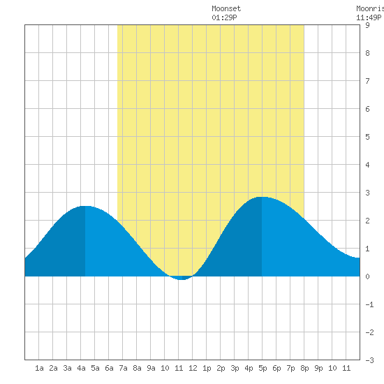 Black River tide chart for Friday, August 15, 2025