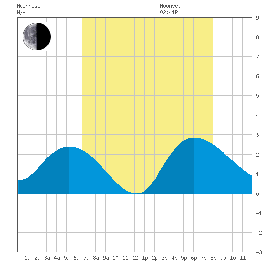 Black River tide chart for Saturday, August 16, 2025
