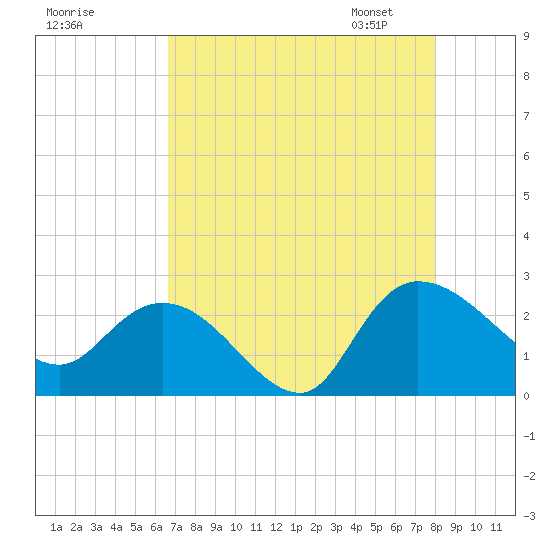Black River tide chart for Sunday, August 17, 2025