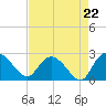 Black River tide chart for Friday, August 22, 2025