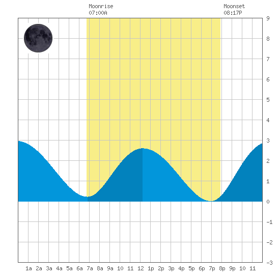 Black River tide chart for Saturday, August 23, 2025