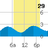 Black River tide chart for Friday, August 29, 2025
