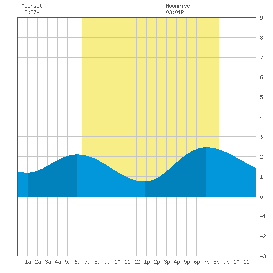 Black River tide chart for Saturday, August 2, 2025