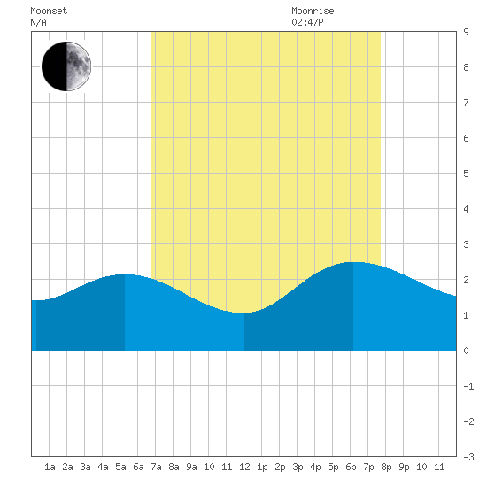 Black River tide chart for Sunday, August 31, 2025