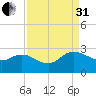 Black River tide chart for Sunday, August 31, 2025