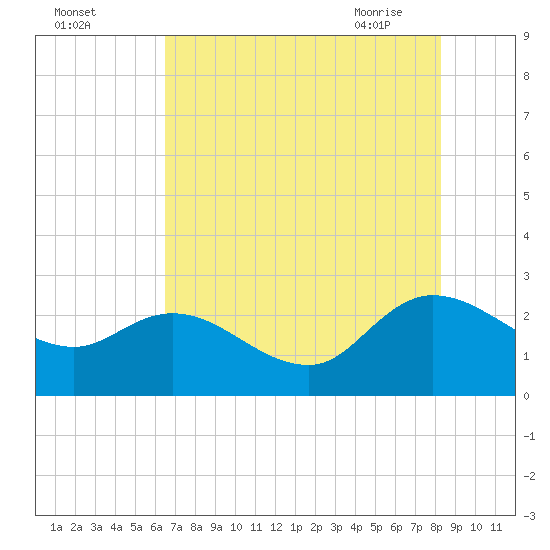 Black River tide chart for Sunday, August 3, 2025