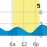 Black River tide chart for Tuesday, August 5, 2025