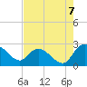 Black River tide chart for Thursday, August 7, 2025