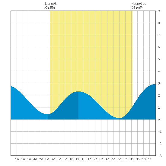 Black River tide chart for Friday, August 8, 2025