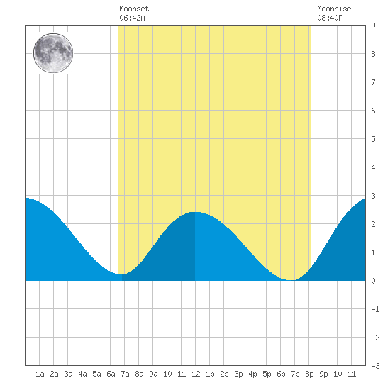 Black River tide chart for Saturday, August 9, 2025