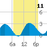 Black River tide chart for Thursday, September 11, 2025