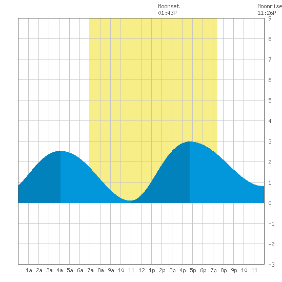 Black River tide chart for Saturday, September 13, 2025