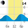 Black River tide chart for Sunday, September 14, 2025