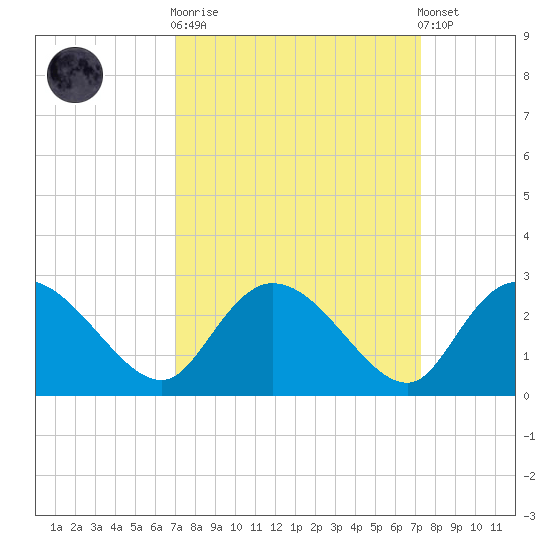 Black River tide chart for Sunday, September 21, 2025