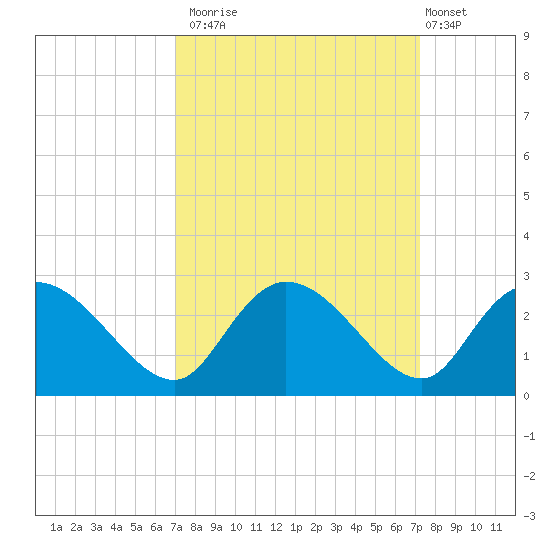 Black River tide chart for Monday, September 22, 2025
