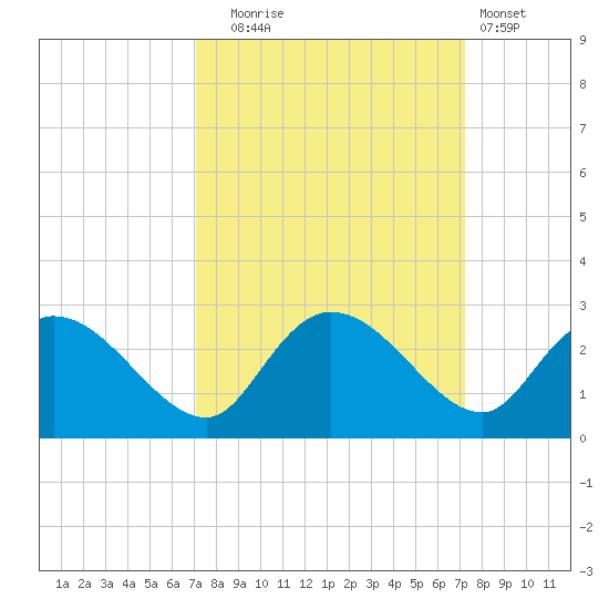 Black River tide chart for Tuesday, September 23, 2025