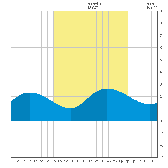 Black River tide chart for Saturday, September 27, 2025