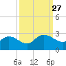 Black River tide chart for Saturday, September 27, 2025
