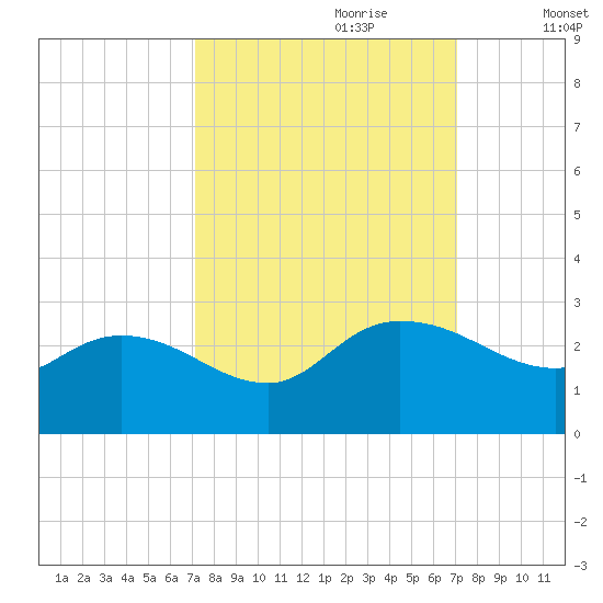 Black River tide chart for Sunday, September 28, 2025
