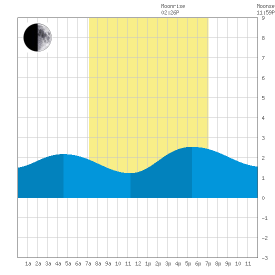 Black River tide chart for Monday, September 29, 2025