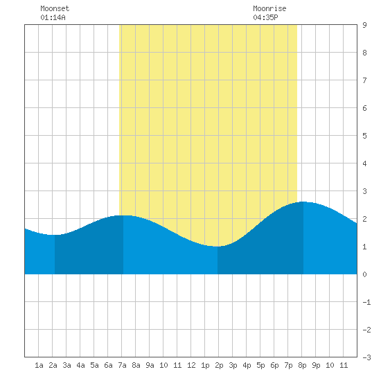 Black River tide chart for Tuesday, September 2, 2025